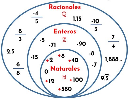 qué son los conjuntos numéricos